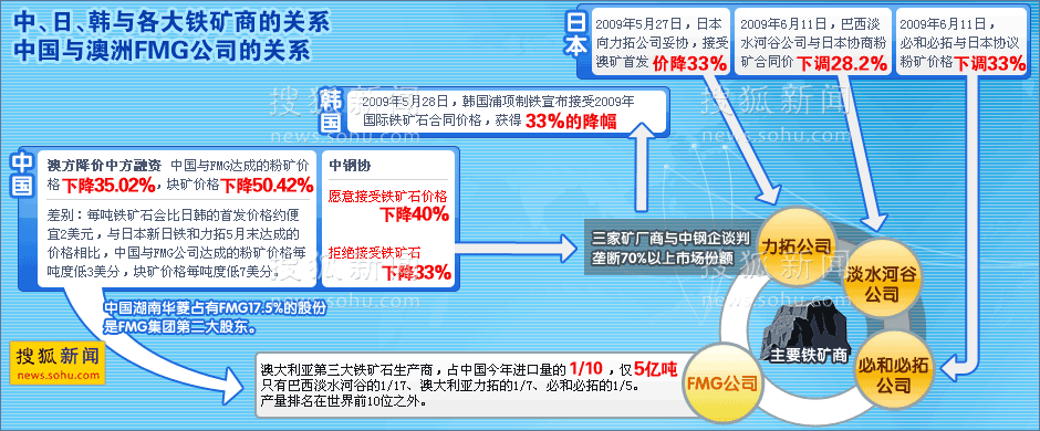 铁矿石谈判博弈图