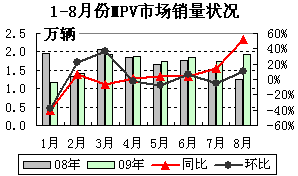 2009年1-8月MPV市场月度销量状况