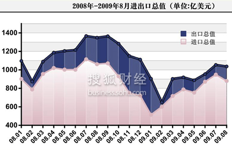 2009年8月宏观经济数据解读