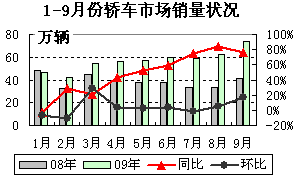2009年1-9月轿车市场月度销量状况