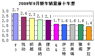 2009��9�½γ�����ǰʮ����