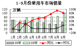 2009��1-9�¹�����ó��¶������仯