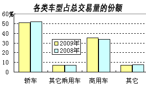 2009年1-10月SUV市场月度销量状况