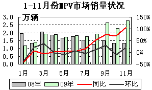 2009年1-11月MPV市场月度销量状况