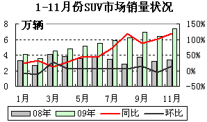 2009年1-11月SUV市场月度销量状况