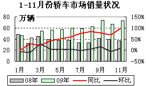 2009年1-11月轿车市场月度销量状况