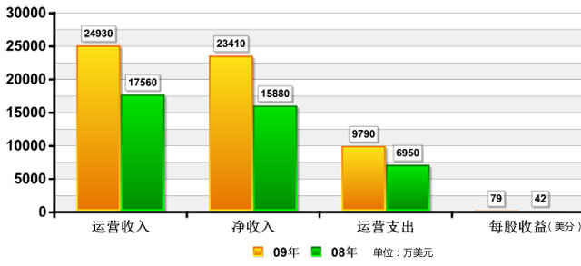 ICT行业巨头2009年财报解读-搜狐IT