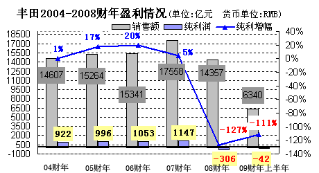 丰田汽车2004-2009年盈利情况