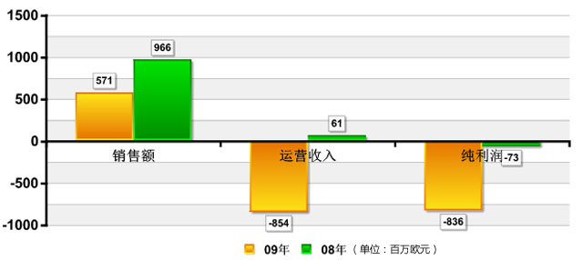 ICT行业巨头2009年财报解读-搜狐IT