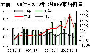 2009-20102MPVг¶״