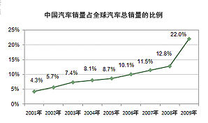 中国汽车销量占全球汽车总销量的比例