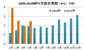 2009-2010年MPV月度走势图