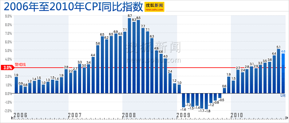 聚焦2010年中国经济数据