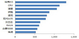 20114SUVTop10