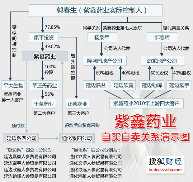 紫鑫药业爆大骗局 自买自卖成银广夏第二