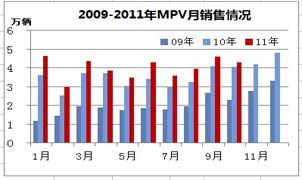 2009-201110MPV