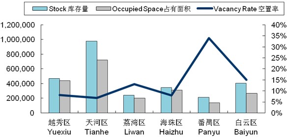 图3 2011年第三季度广州优质购物中心分区库存量、占有面积及空置率