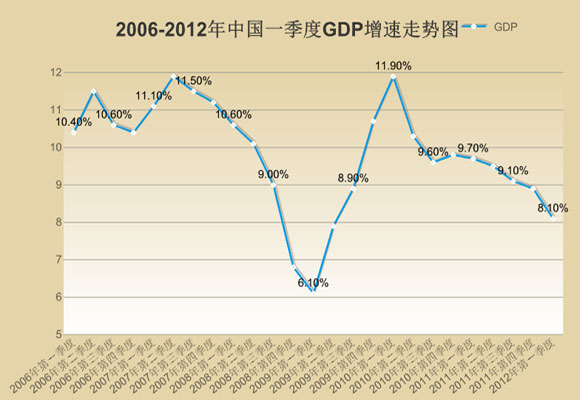 2012年5月经济数据