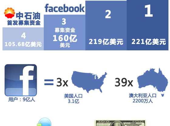 第三方417期:facebook有多牛?