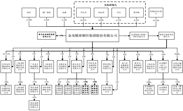 金龙铜管资金告急 上市或只为圈钱
