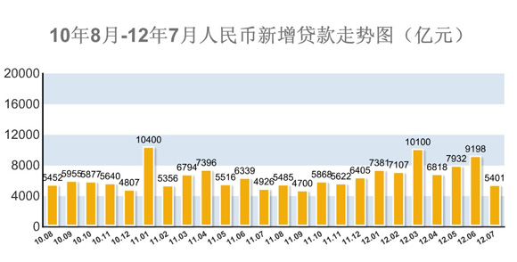 7月经济数据_2012年7月经济数据