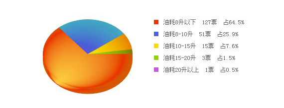 宝来油耗