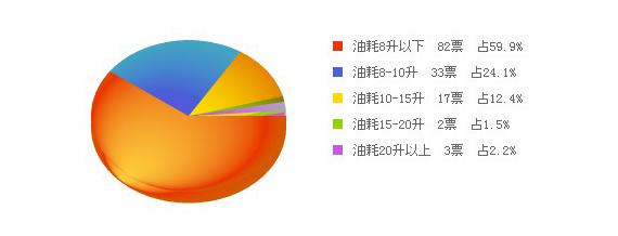 宝骏630油耗