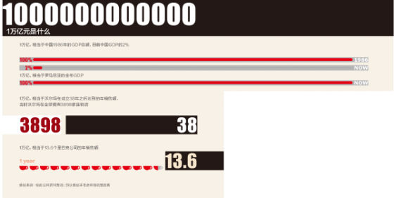 解读淘宝万亿销售额。