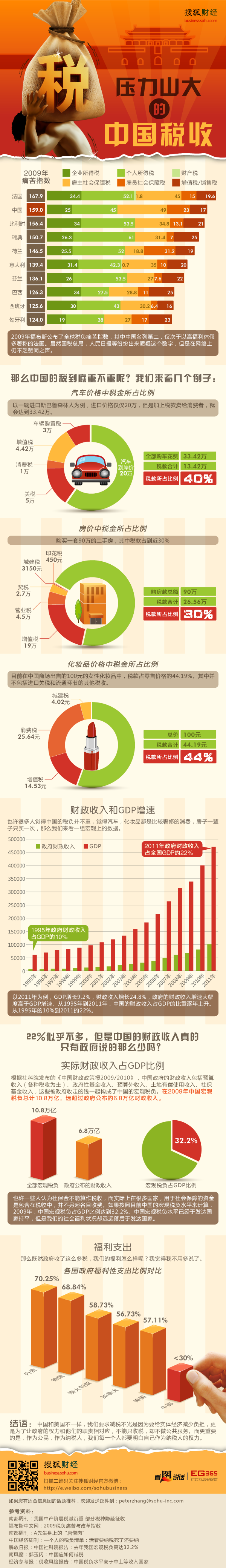 看图说话 第30期： 压力山大的中国税负