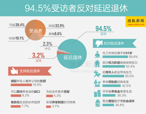 万人民调:94.5%受访者反对延迟退休