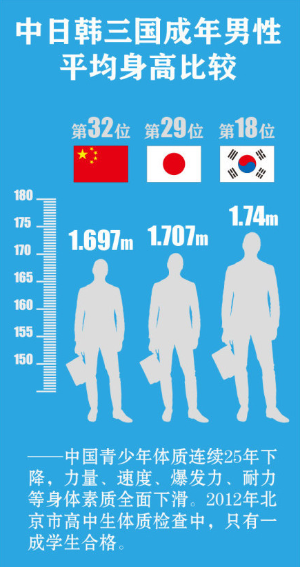 中国男性平均身高矮于日韩 代表吁增强学生体