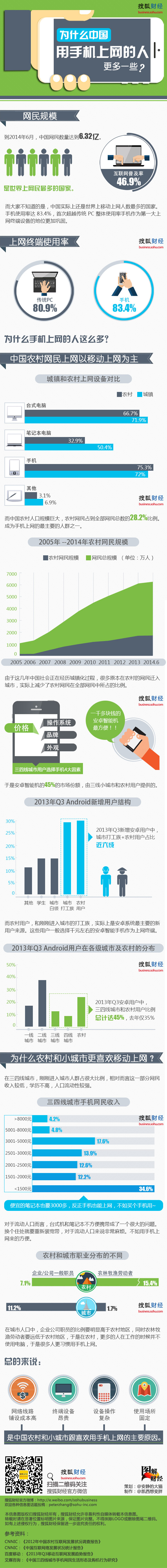 图解财经 167期： 中国手机上网人数为什么多？