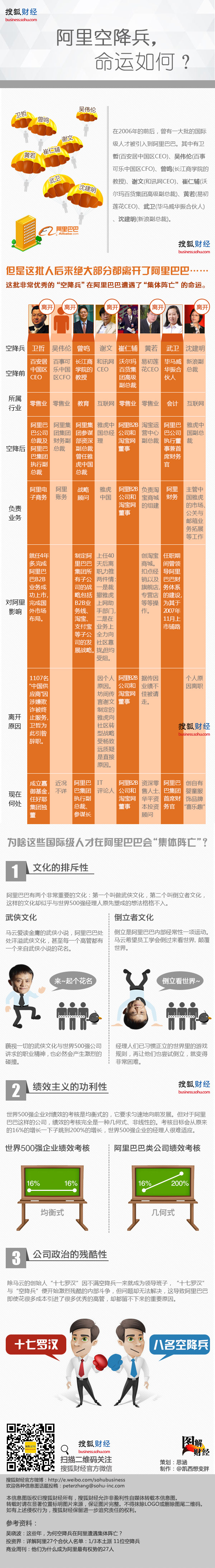 图解财经 177期： 阿里空降兵，命运如何？