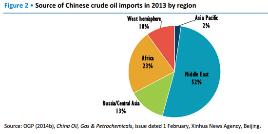 中国进口来源地及其比重。图片/IEA