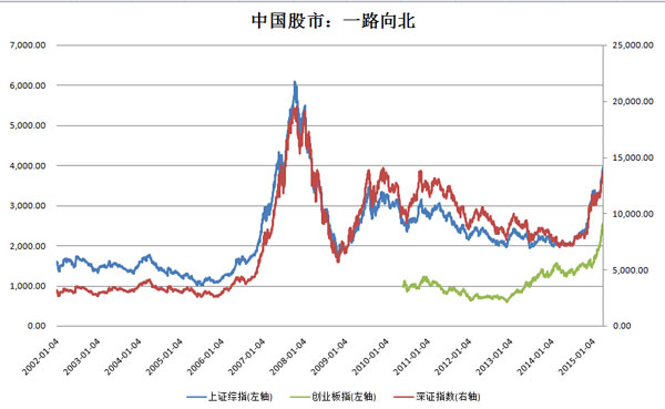 中国股市，一路向北。数据来源：iFind