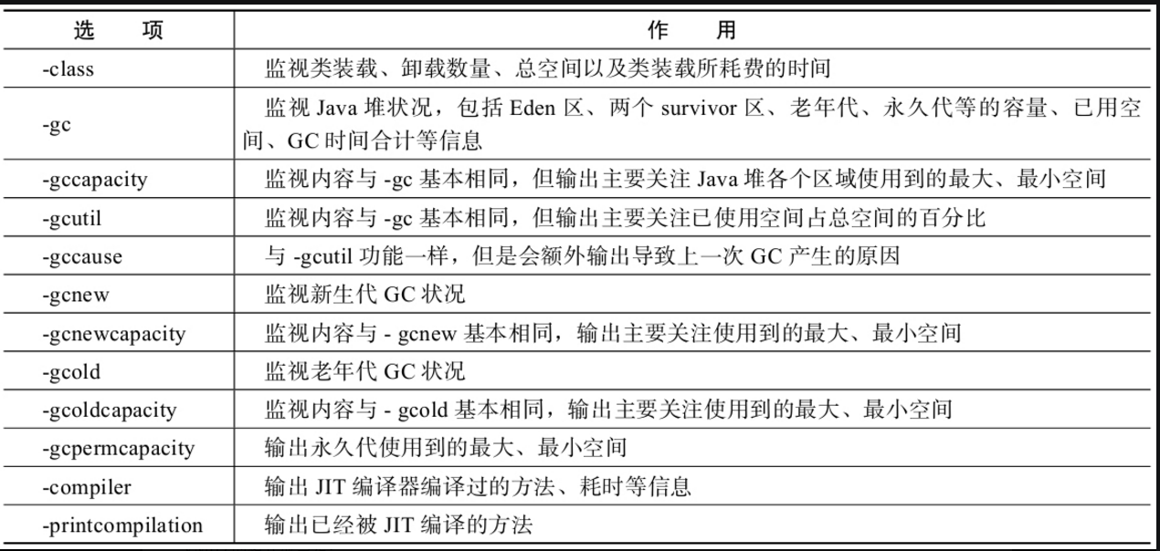 jstat选项