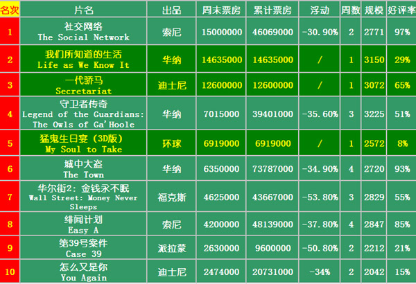 北美票房《社交网络》蝉联票房冠军