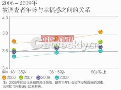 人们的健康状况,年龄,教育程度等因素也会影响个人主观幸福感,我们