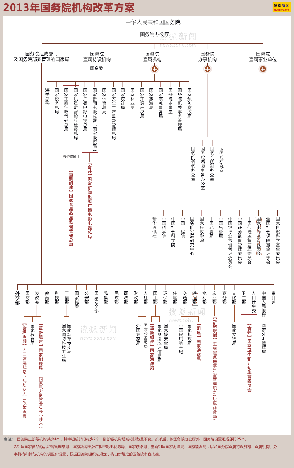 一文速览国务院机构改革方案